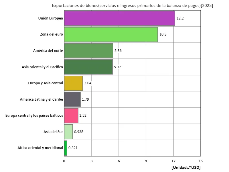 Exportaciones de bienes y servicios e ingreso primario balanza de pagos (USD) (región, último año)