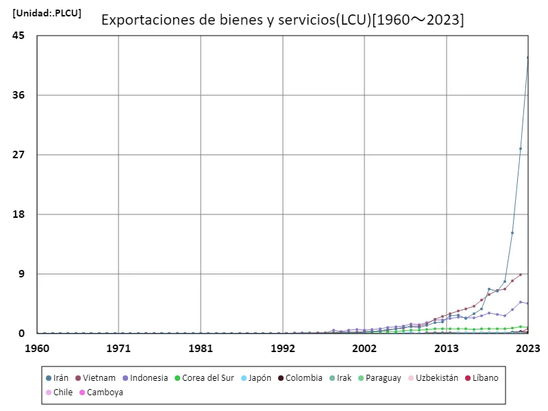 Exportación de bienes y servicios (lcu);