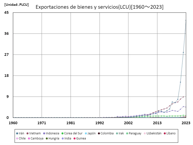 Exportación de bienes y servicios (LCU) (a nivel mundial)
