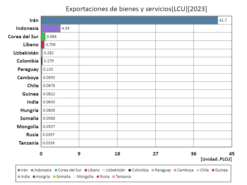 Exportaciones de bienes y servicios (umc) (a nivel mundial, último año)