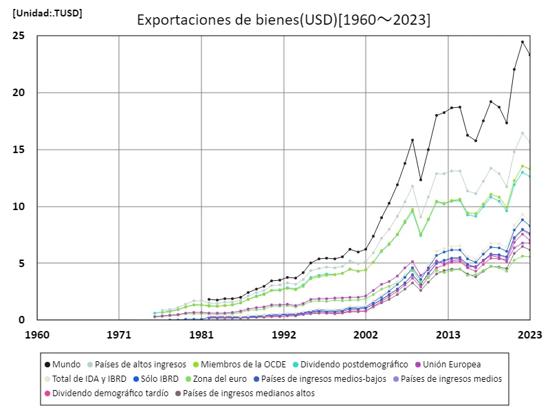 Exportaciones de bienes y servicios e ingresos primarios (USD)
