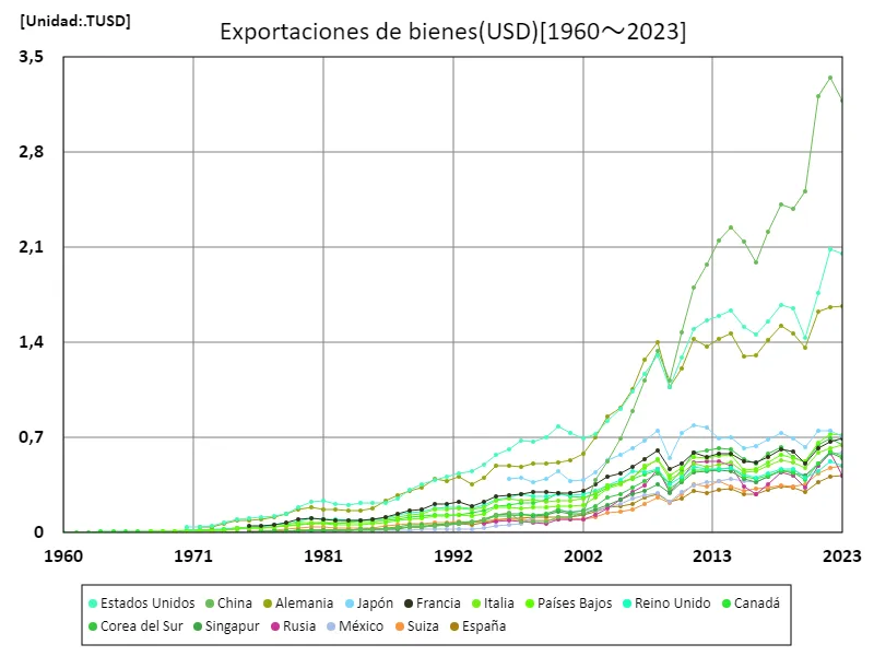 Exportaciones de bienes y servicios e ingresos primarios (USD) (a nivel mundial)