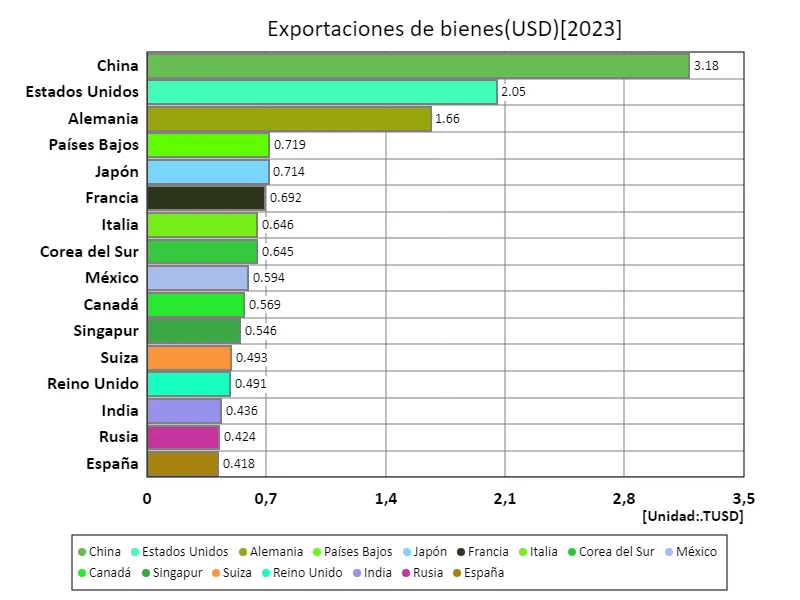 Exportaciones de bienes y servicios e ingreso primario (USD) (a nivel mundial, último año)