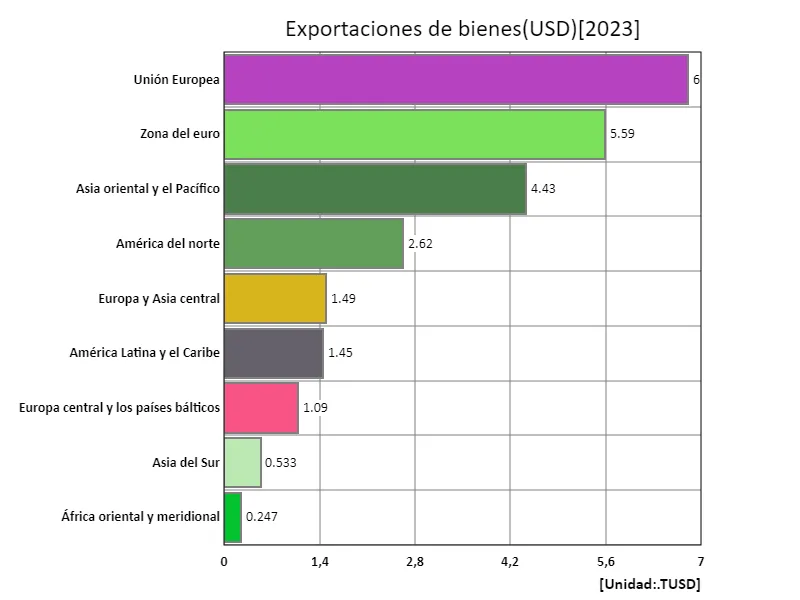 Exportaciones de bienes y servicios e ingreso primario (USD) (regiones, último año)