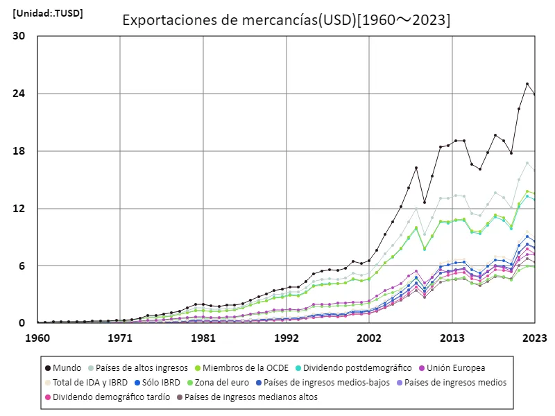 Exportación de artículos de venta (USD)