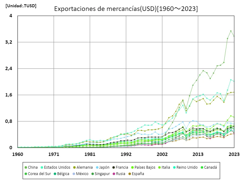 Exportación de artículos de venta (USD) (a todo el mundo)