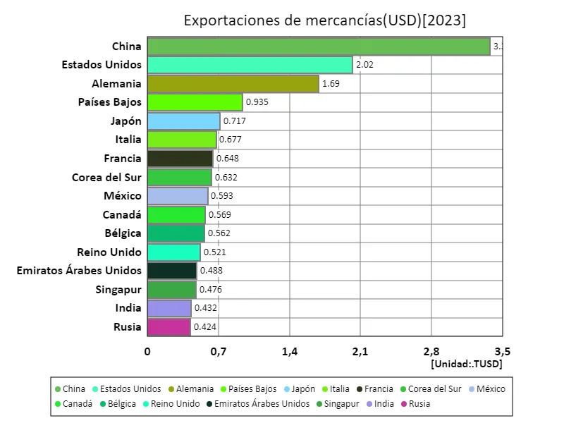 Exportación de ventas (USD) (a nivel mundial, último año)