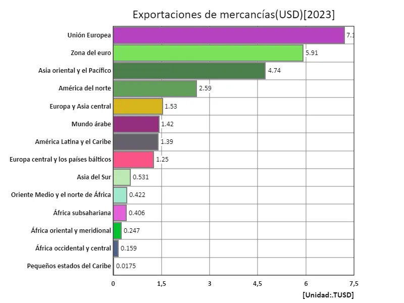Exportaciones de ventas (USD) (región, último año)