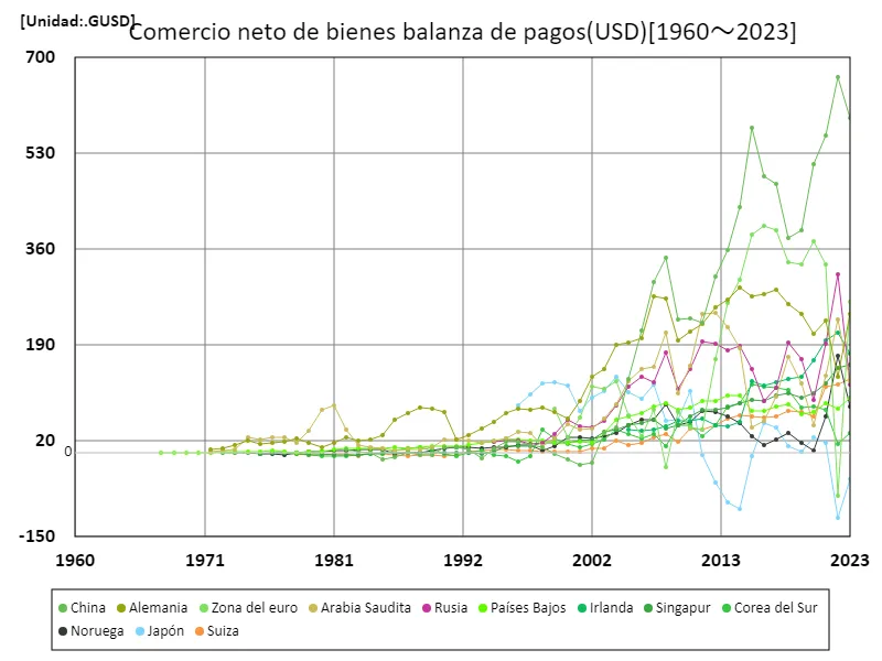 Valor neto del comercio de mercancías (USD)