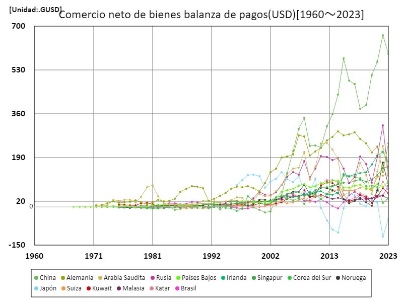 Valor comercial neto de bienes (USD) (a nivel mundial)