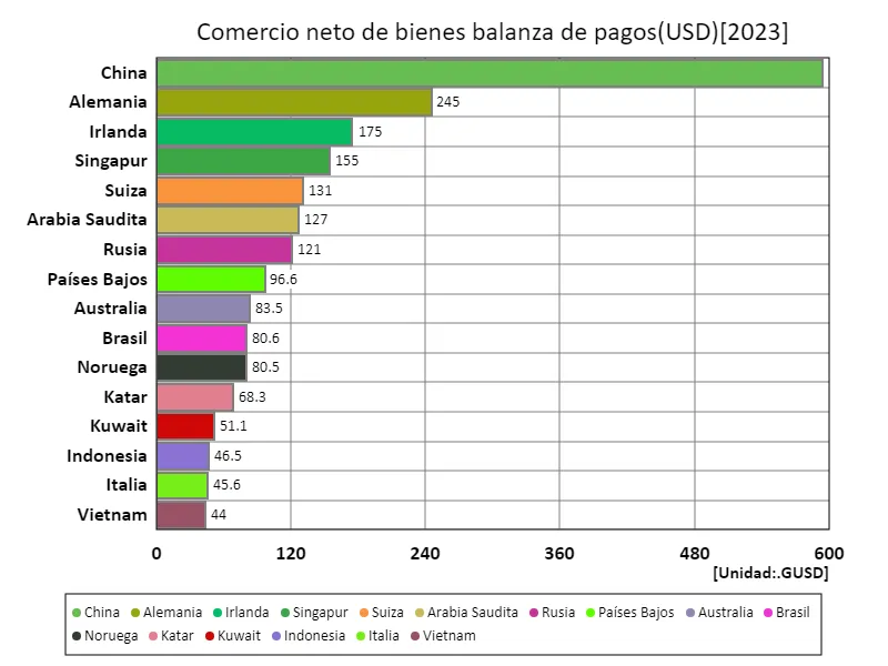 Valor neto del comercio de mercancías (USD) (a nivel mundial, último año)