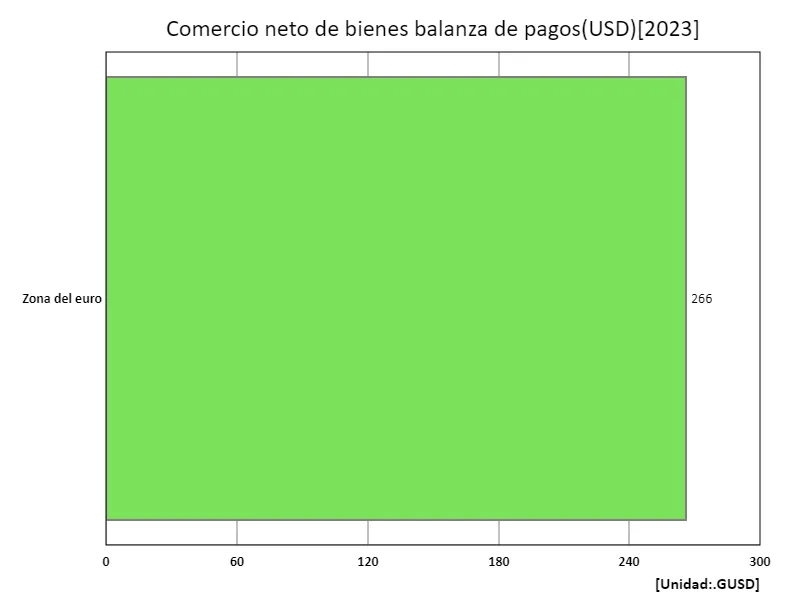 Comercio neto de bienes (USD) (región, último año)