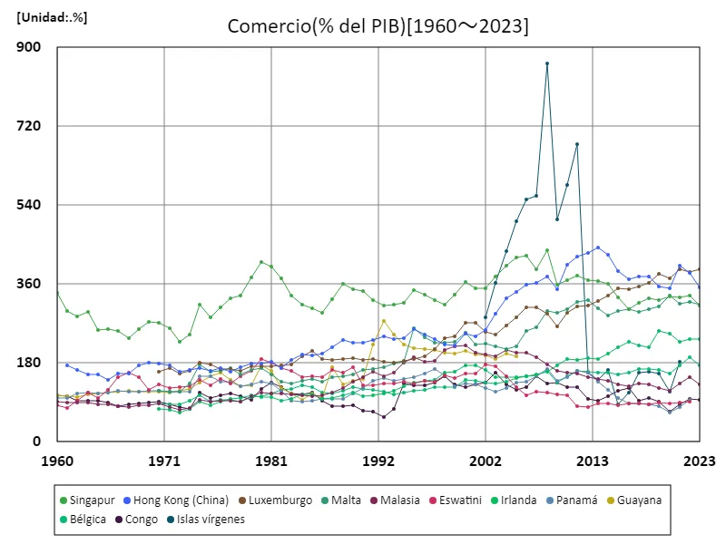 Comercio (relación PIB)
