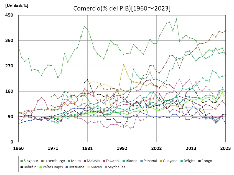 Comercio (relación PIB) (mundial)