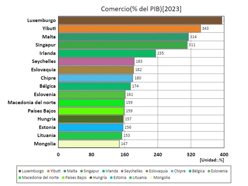 Comercio (% del PIB) (a nivel mundial, último año)