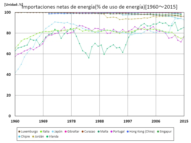 Importaciones netas de energía (ratio de energía utilizada)