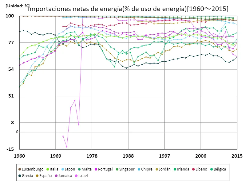 Importaciones netas de energía (ratio de energía utilizada) (a nivel mundial)