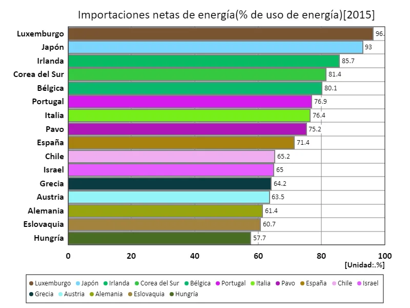 Importaciones netas de energía (proporción de energía utilizada) (a nivel mundial, último año)