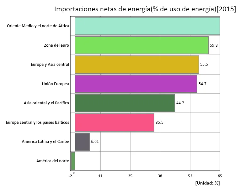 Importaciones netas de energía (ratio de energía utilizada) (región, último año)