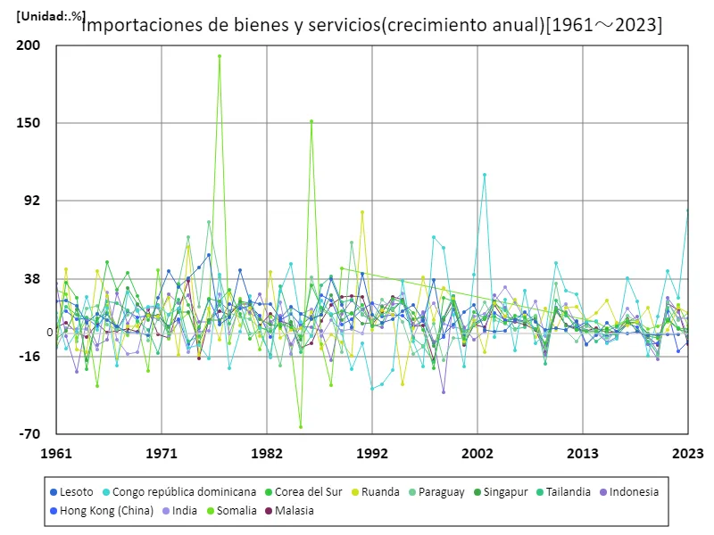 Bienes y servicios (tasa de crecimiento anual)