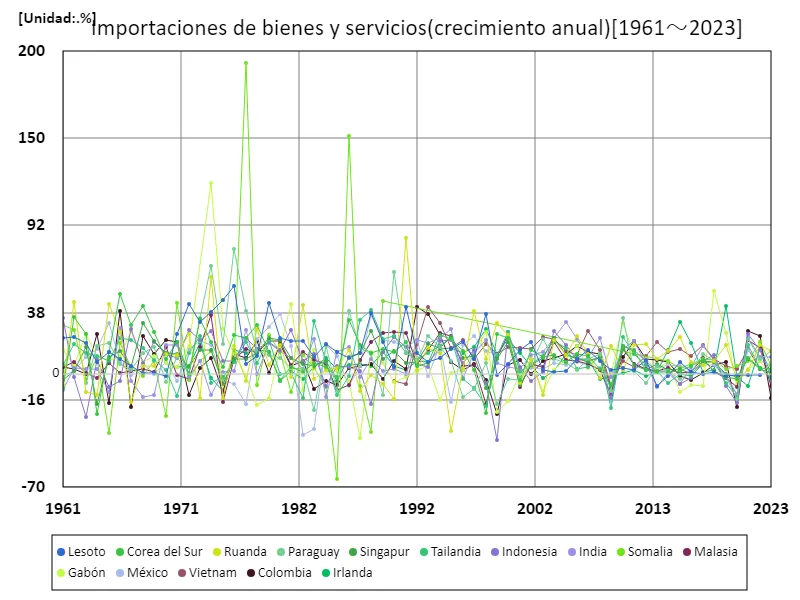 Bienes y servicios (tasa de crecimiento anual) (a nivel mundial)