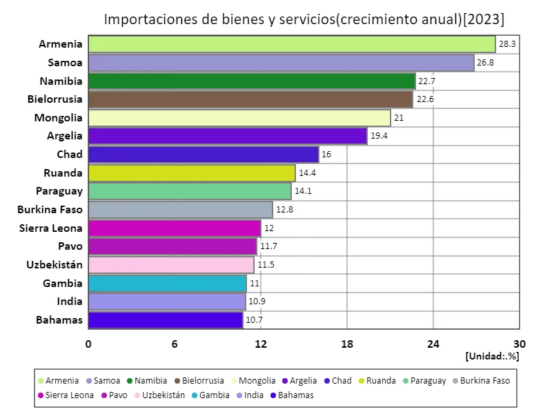 Bienes y servicios (tasa de crecimiento anual) (a nivel mundial, último año)
