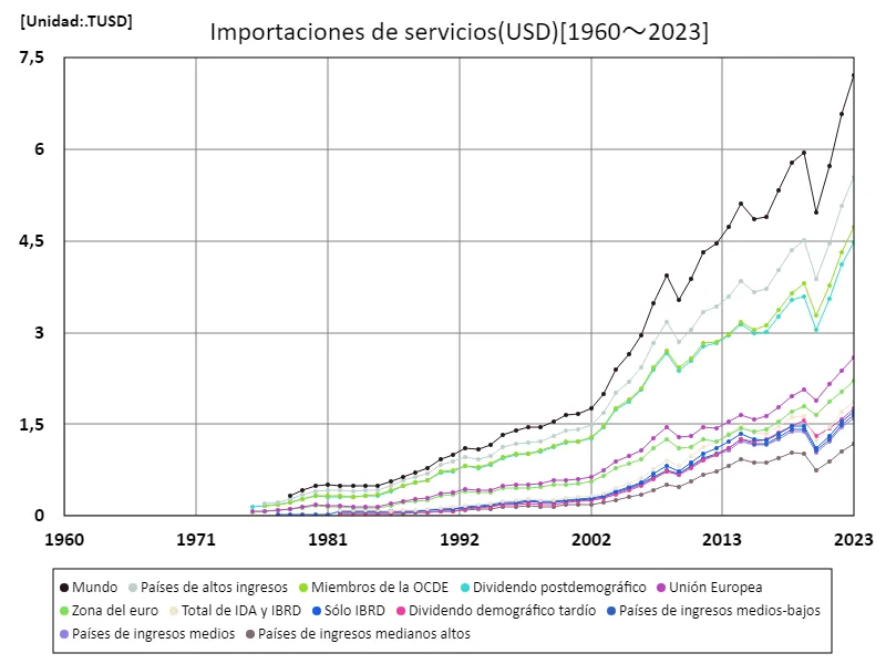 Bienes y servicios (usd)