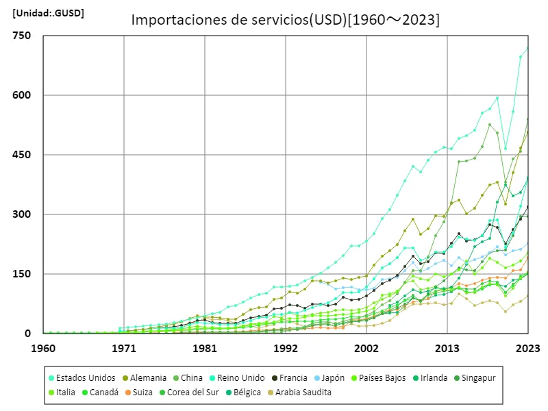 Bienes y Servicios (USD) (A nivel mundial)