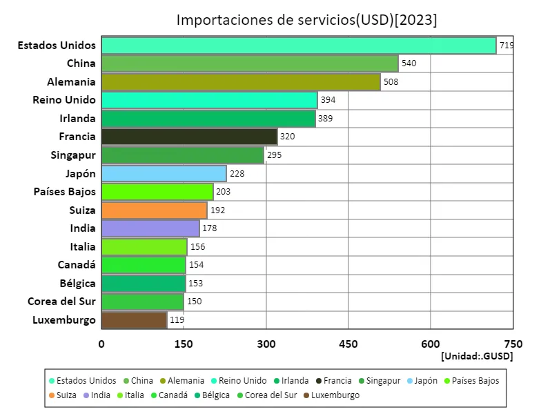 Bienes y servicios (USD) (a nivel mundial, último año)