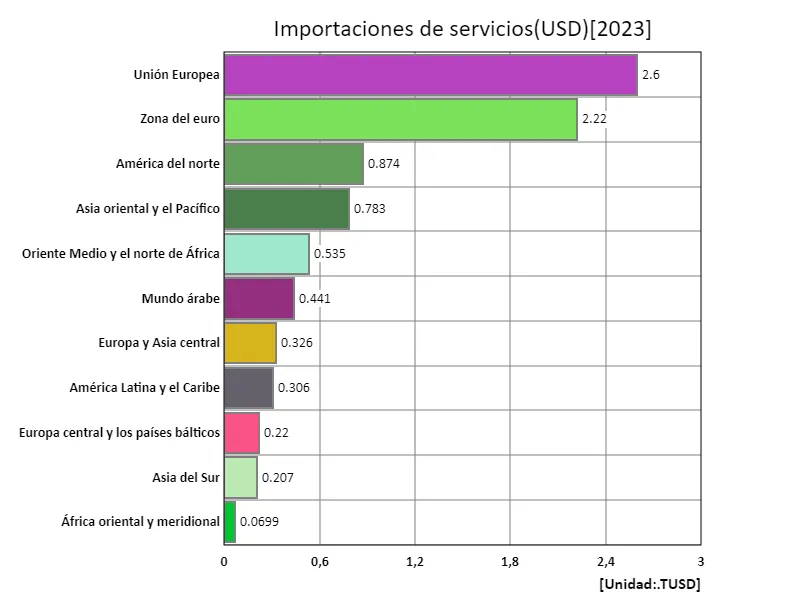 Bienes y servicios (USD) (región, último año)