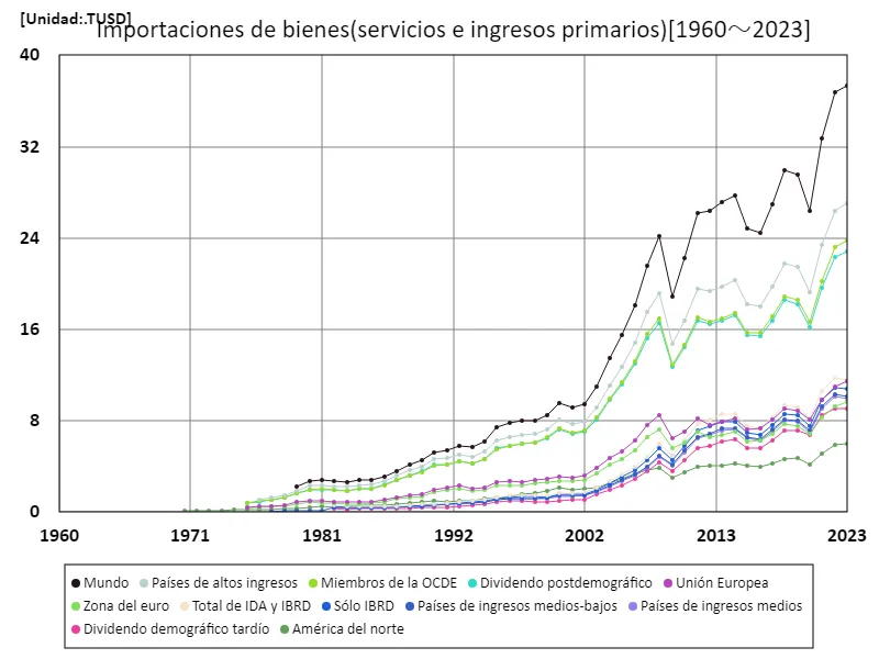 Importaciones de bienes y servicios e ingresos primarios (USD)