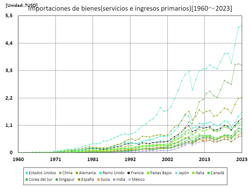 Importaciones de bienes y servicios e ingresos primarios (USD) (a nivel mundial)