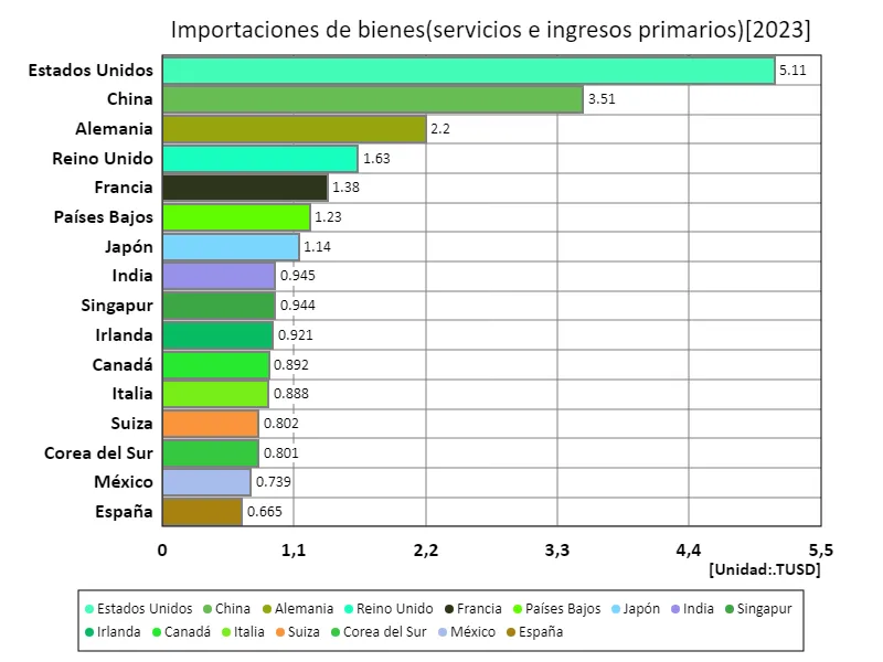 Importaciones de bienes y servicios e ingresos primarios (USD) (a nivel mundial, último año)