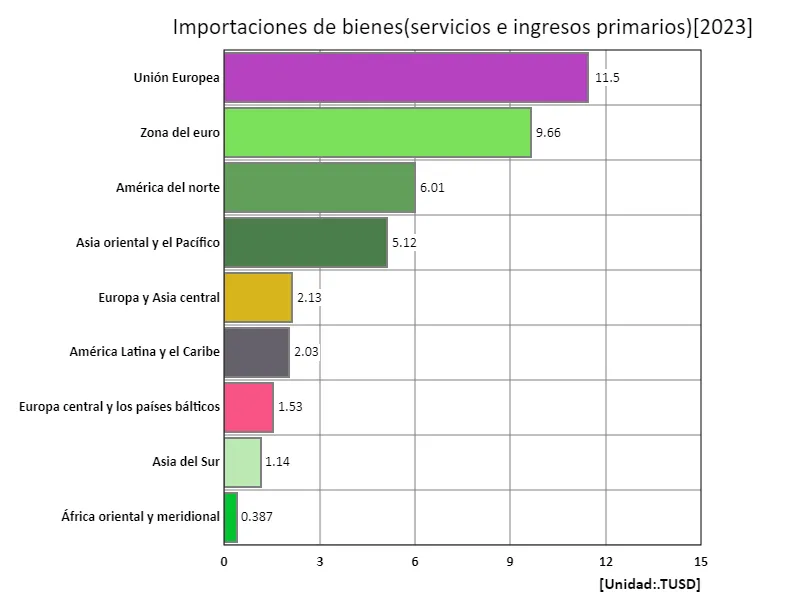 Importaciones de bienes y servicios e ingreso primario (USD) (regiones, último año)
