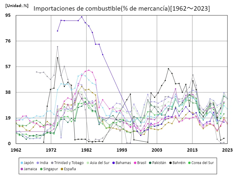 Importaciones de combustible (ratio de productos básicos)