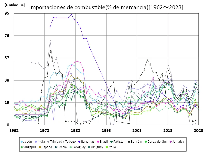 Importaciones de combustible (ratio de productos básicos) (a nivel mundial)