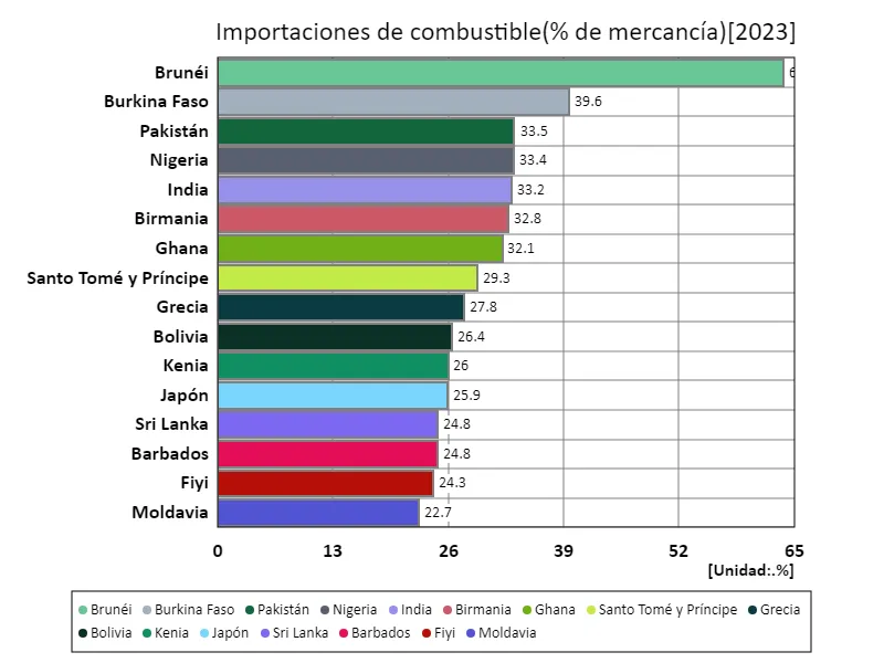 Importaciones de combustible (índice de productos básicos) (a nivel mundial, último año)