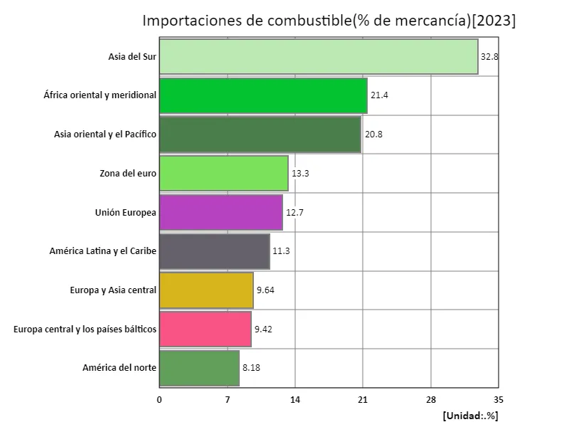 Importaciones de combustible (índice de productos básicos) (región, último año)