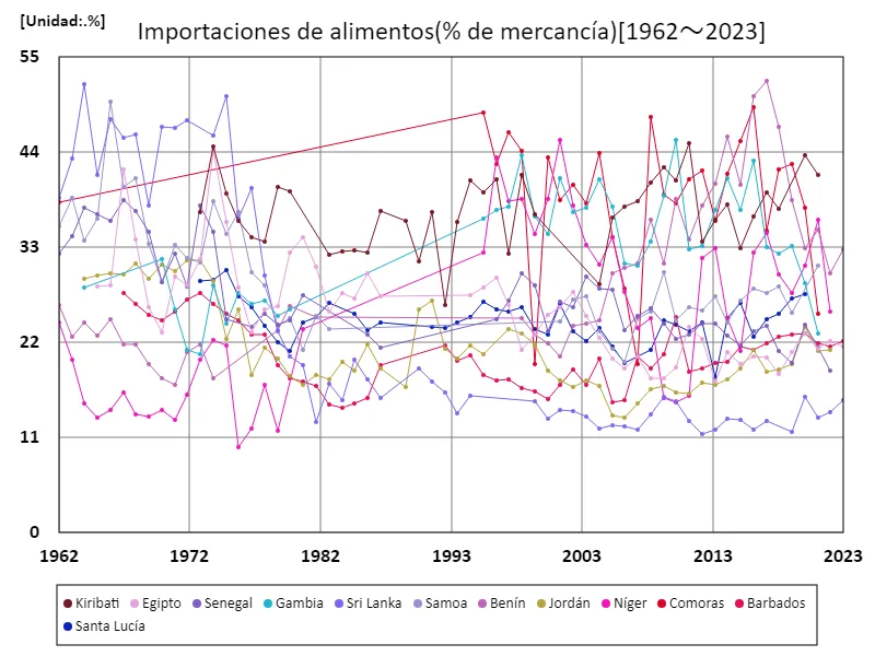 Importaciones de alimentos (proporción de productos básicos)