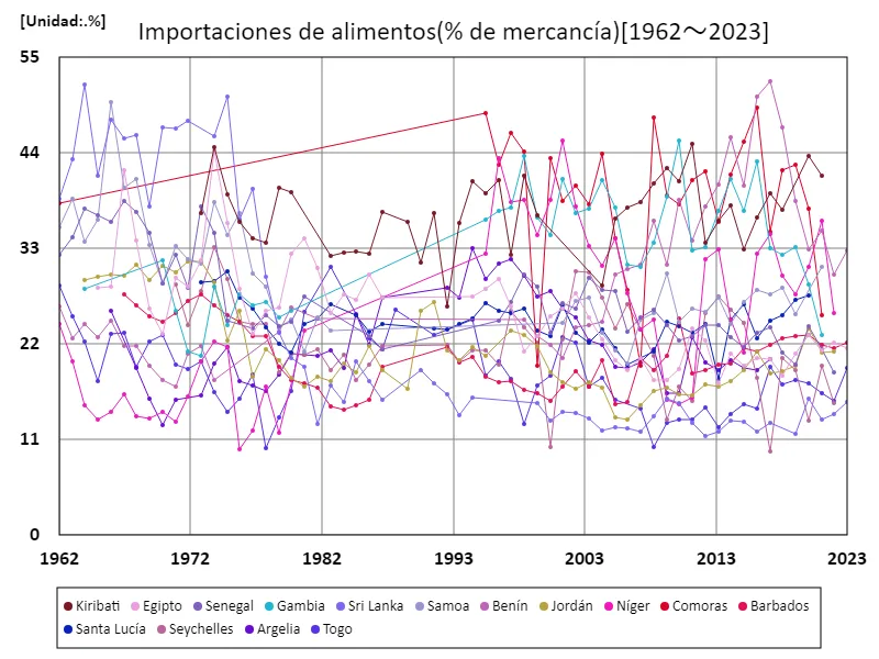 Importaciones de alimentos (proporción de productos) (a nivel mundial)