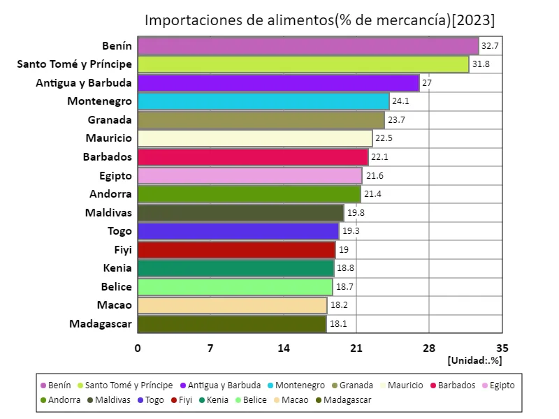 Importaciones de alimentos (proporción de productos básicos) (a nivel mundial, último año)