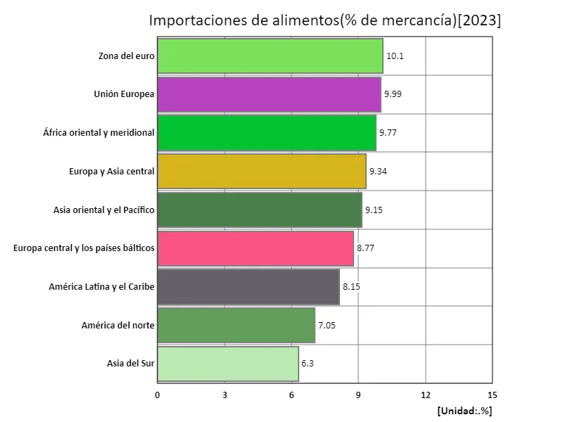 Importaciones de alimentos (proporción de productos básicos) (región, último año)