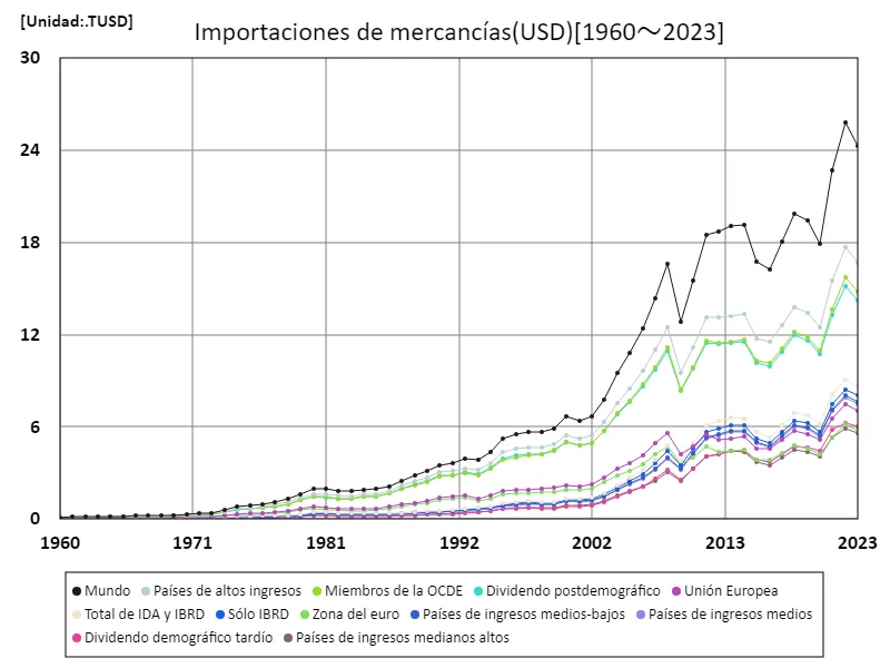 Importación de artículos de venta (USD)
