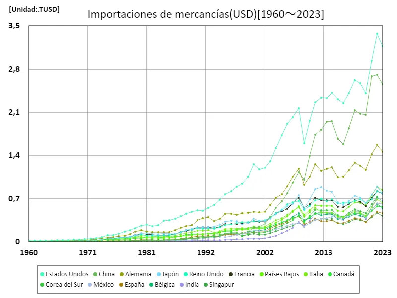 Importación de artículos de venta (USD) (a todo el mundo)
