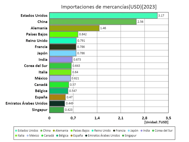 Importación de artículos de venta (USD) (a nivel mundial, último año)