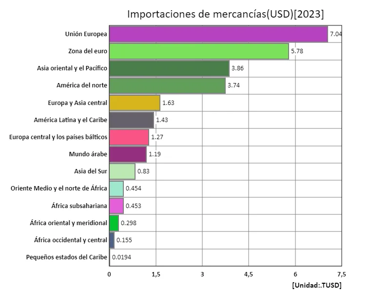 Importaciones de ventas (USD) (región, último año)