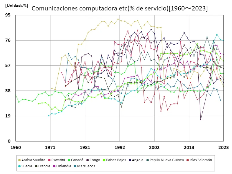 Computadoras de comunicación, etc (relación de servicio)