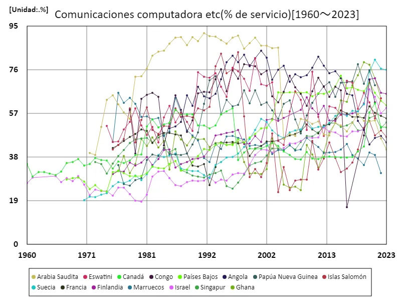 Computadoras de comunicación, etc (relación de servicio) (a nivel mundial)