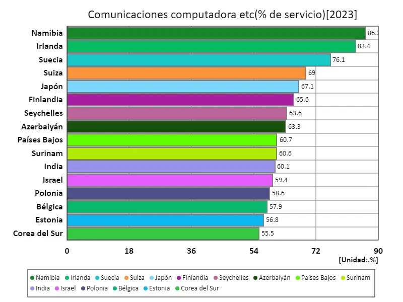 Computadoras de comunicación, etc (relación de servicio) (a nivel mundial, último año)