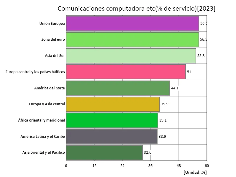 Computadoras de telecomunicaciones, etc (relación de servicio) (región, último año)